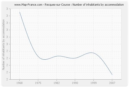 Recques-sur-Course : Number of inhabitants by accommodation