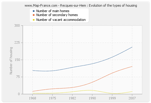 Recques-sur-Hem : Evolution of the types of housing