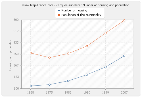 Recques-sur-Hem : Number of housing and population