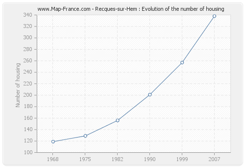 Recques-sur-Hem : Evolution of the number of housing