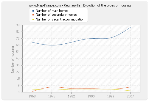 Regnauville : Evolution of the types of housing
