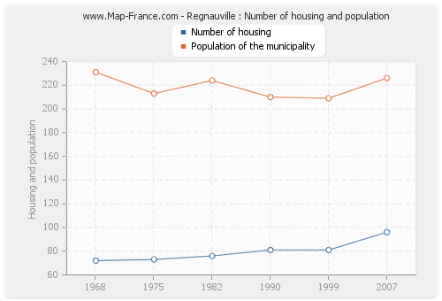 Regnauville : Number of housing and population