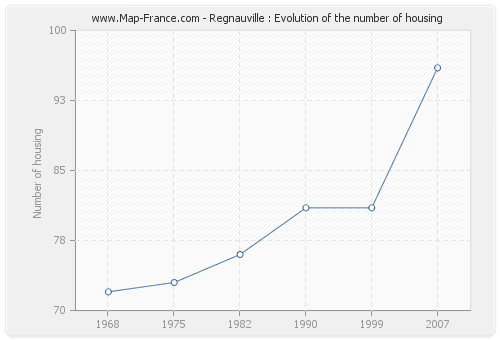 Regnauville : Evolution of the number of housing