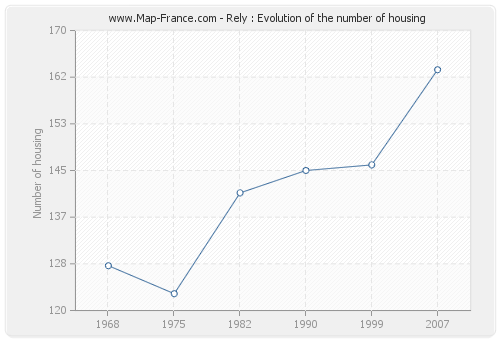 Rely : Evolution of the number of housing