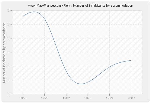 Rely : Number of inhabitants by accommodation