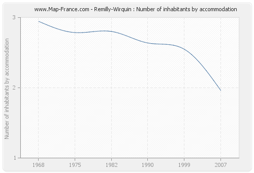Remilly-Wirquin : Number of inhabitants by accommodation