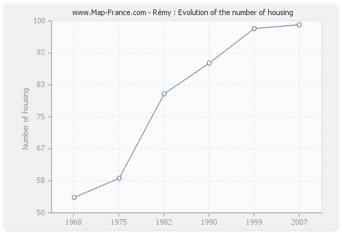 Rémy : Evolution of the number of housing