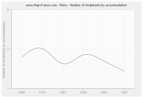 Rémy : Number of inhabitants by accommodation