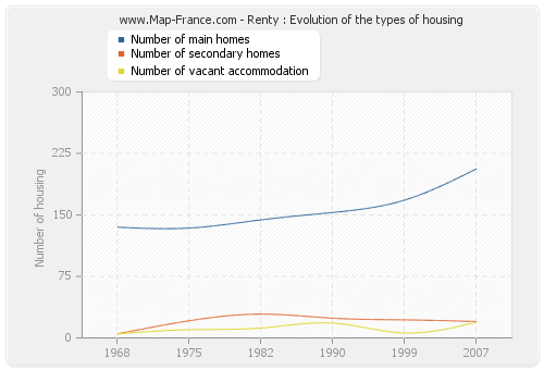 Renty : Evolution of the types of housing