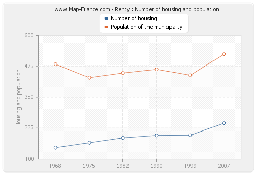 Renty : Number of housing and population