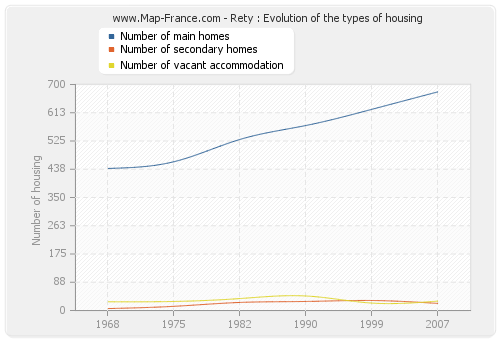 Rety : Evolution of the types of housing