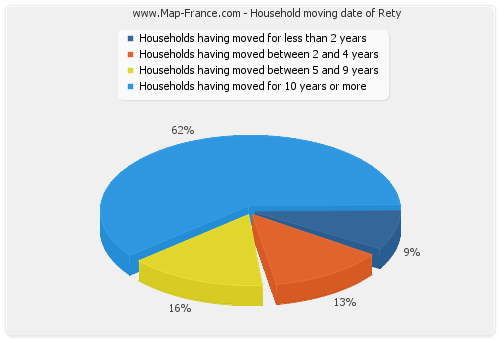 Household moving date of Rety