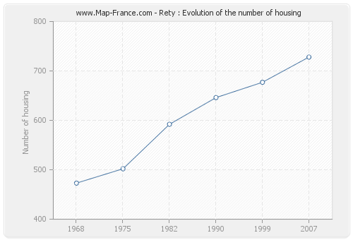 Rety : Evolution of the number of housing