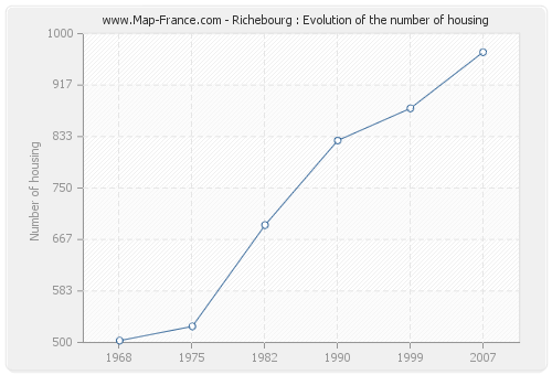 Richebourg : Evolution of the number of housing