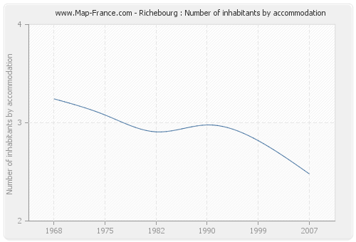 Richebourg : Number of inhabitants by accommodation