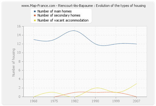 Riencourt-lès-Bapaume : Evolution of the types of housing