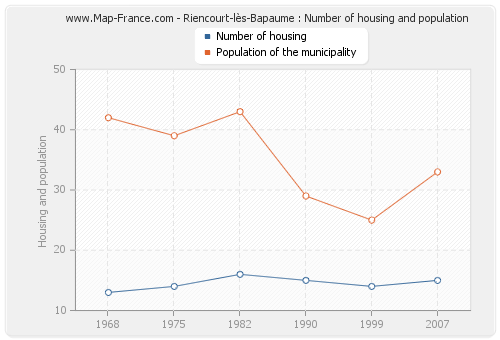 Riencourt-lès-Bapaume : Number of housing and population
