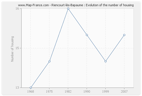 Riencourt-lès-Bapaume : Evolution of the number of housing