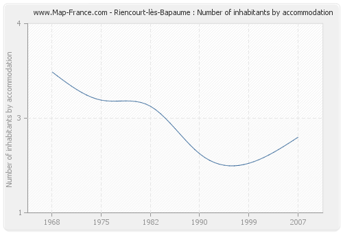 Riencourt-lès-Bapaume : Number of inhabitants by accommodation