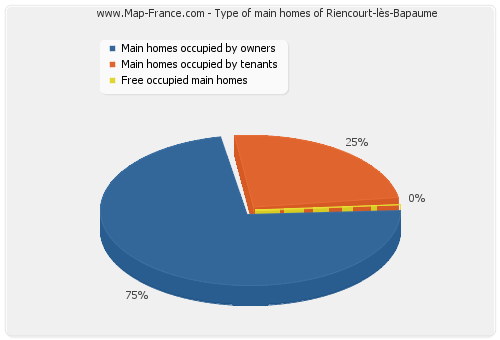 Type of main homes of Riencourt-lès-Bapaume