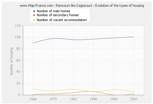 Riencourt-lès-Cagnicourt : Evolution of the types of housing