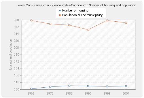 Riencourt-lès-Cagnicourt : Number of housing and population