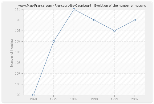 Riencourt-lès-Cagnicourt : Evolution of the number of housing