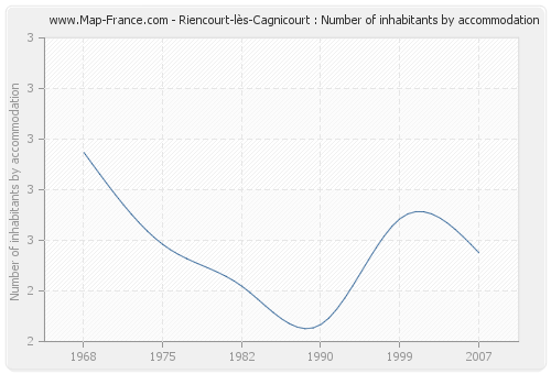 Riencourt-lès-Cagnicourt : Number of inhabitants by accommodation
