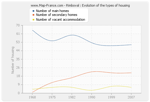 Rimboval : Evolution of the types of housing