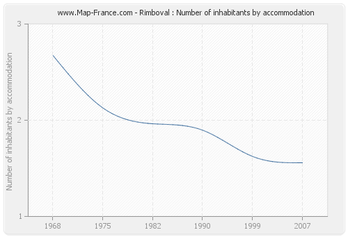 Rimboval : Number of inhabitants by accommodation