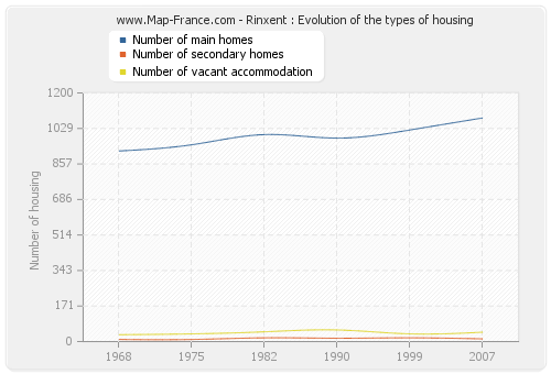 Rinxent : Evolution of the types of housing