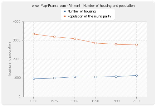 Rinxent : Number of housing and population