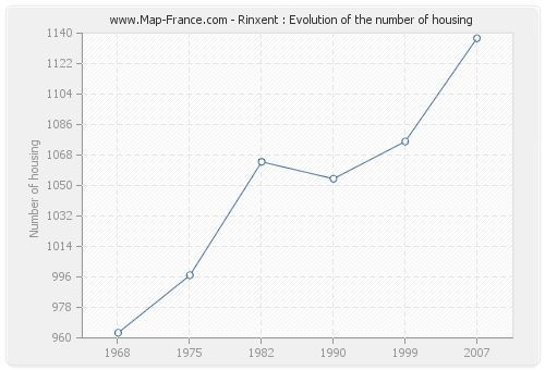 Rinxent : Evolution of the number of housing