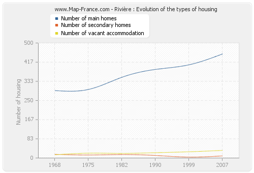 Rivière : Evolution of the types of housing