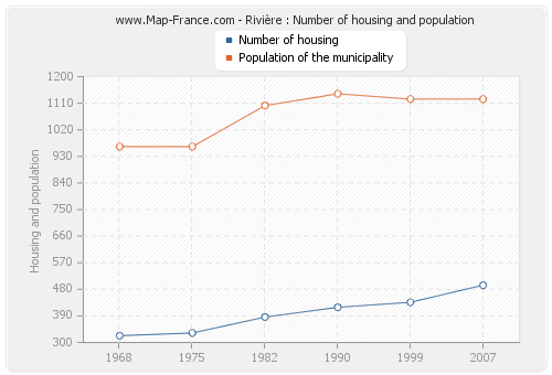 Rivière : Number of housing and population
