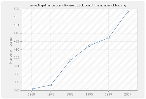 Rivière : Evolution of the number of housing