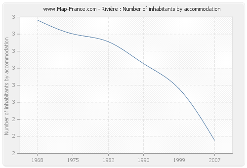 Rivière : Number of inhabitants by accommodation