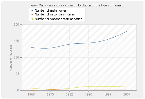 Robecq : Evolution of the types of housing