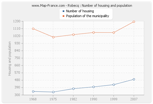 Robecq : Number of housing and population