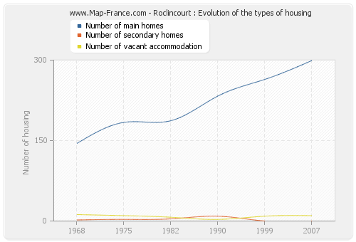 Roclincourt : Evolution of the types of housing