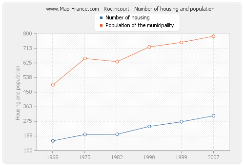 Roclincourt : Number of housing and population