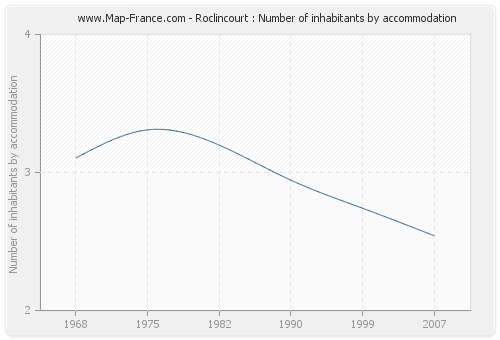 Roclincourt : Number of inhabitants by accommodation