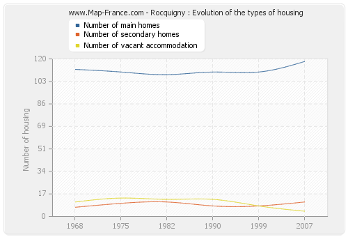 Rocquigny : Evolution of the types of housing