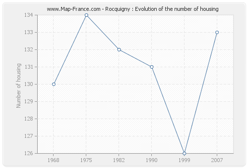 Rocquigny : Evolution of the number of housing