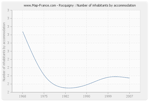 Rocquigny : Number of inhabitants by accommodation