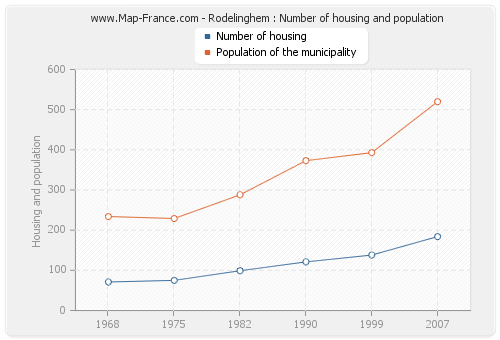 Rodelinghem : Number of housing and population