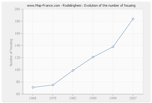 Rodelinghem : Evolution of the number of housing