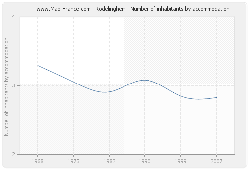 Rodelinghem : Number of inhabitants by accommodation