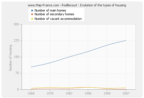Roëllecourt : Evolution of the types of housing
