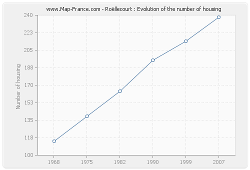 Roëllecourt : Evolution of the number of housing